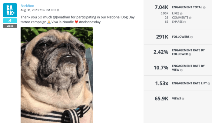 BarkBox post from August 31, 2023, thanking Jonathan for participating in the National Dog Day tattoo campaign. Engagement statistics: 7.04K engagement total, 2.42% engagement rate by follower, 10.7% engagement rate by view, 65.9K views.